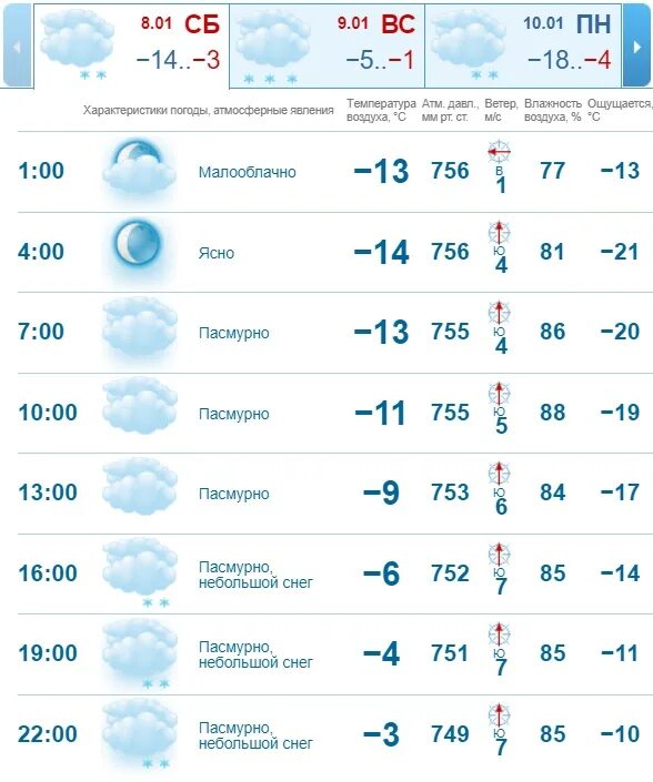 Прогноз погоды казань сегодня по часам. Погода в Казани. Климат в Казани круглый год. Прогноз погоды в Казани. Погода в Казани сегодня.