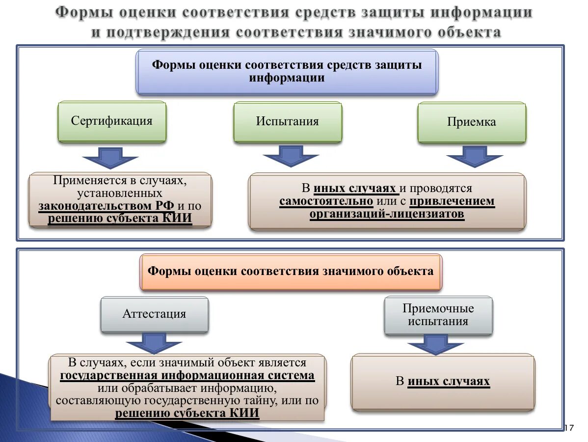 Объекты информационной инфраструктуры. Объекты критической информационной инфраструктуры. Безопасность критической инфраструктуры. Формы оценки соответствия. Оценка информационной инфраструктуры