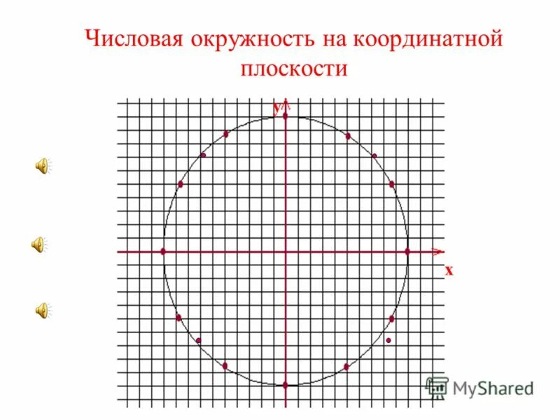 Координаты круга. Числовая окружность на координатной плоскости 10 класс. Единичная окружность на координатной плоскости. Числовая окружность на координатной плоскости 10 класс таблица. Числовая окружность в декартовой системе координат.