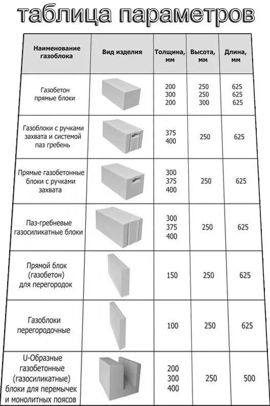 Посчитать газоблоки калькулятор. Габариты пеноблока для перегородок. Толщина пеноблока для перегородок. Сколько весит 1 куб пенобетона. Поддон газоблока 600х300х250 схема укладки на поддон.