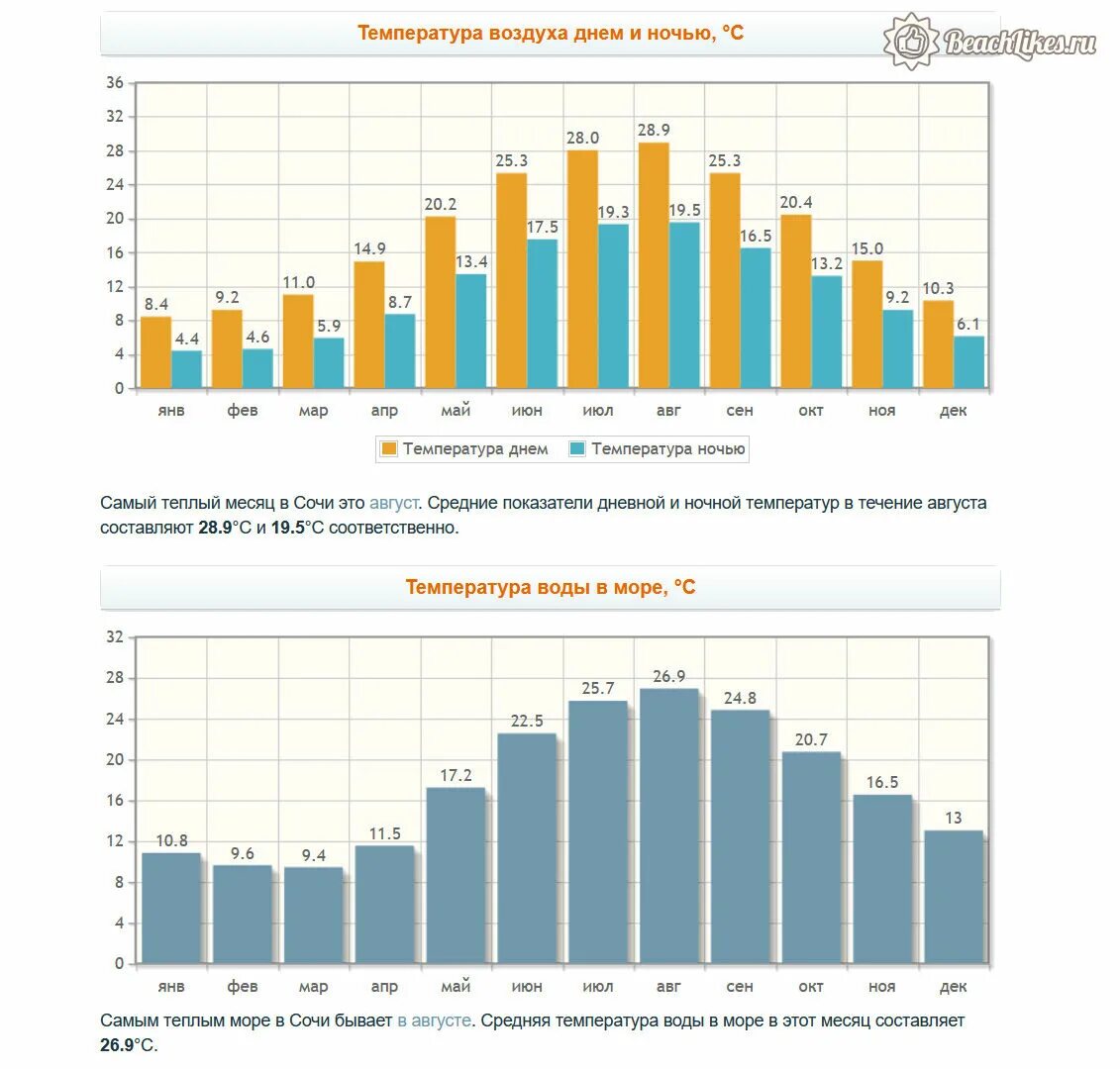 Сочи в месяц сколько. Диаграмма температуры Сочи по месяцам. Климат Сочи по месяцам. Температура воды в Сочи по месяцам. Средняя температура воды в Сочи по месяцам.