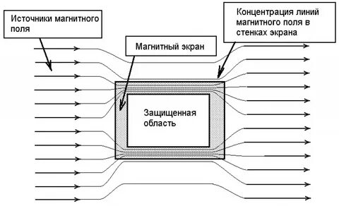 Защитный электромагнитный экран
