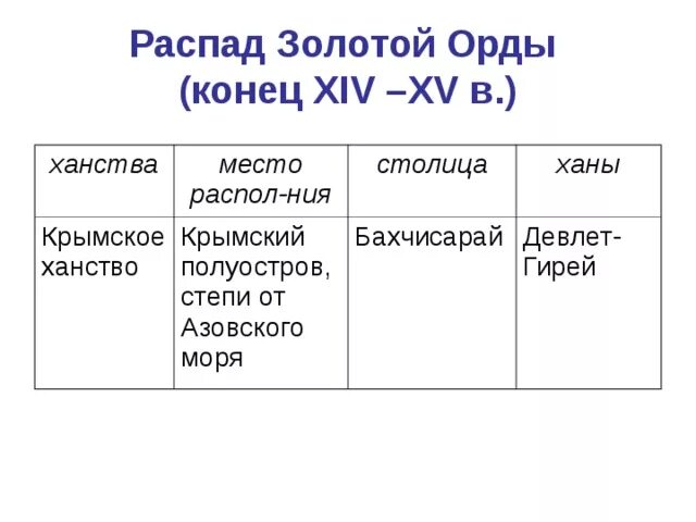 Распад золотой орды таблица 6. Распад золотой орды таблица занятия. Таблица образование золотой орды на Руси. Распад золотой орды таблица. Распад золотой