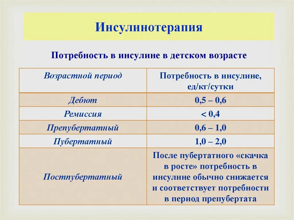 Как вводится инсулин. Инсулинотерапия при сахарном диабете 1. Инсулинотерапия при сахарном диабете 1 типа у детей схема. Потребность в инсулине при сахарном диабете 1 типа у детей. Сахарный диабет 1 типа у детей дозировка инсулина.