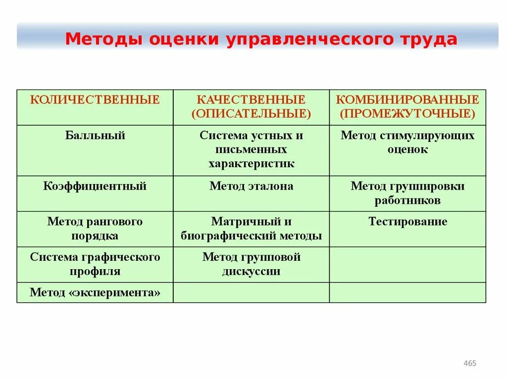 И увеличения качественной и количественной. Методы оценки управленческого труда. Методы оценки эффективности труда. Эффективность управленческого труда оценивается. Показатели эффективности управленческого труда.