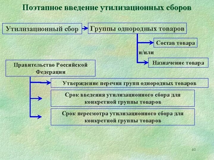 Утилизационный сбор уплачивается. Утилизационный сбор порядок уплаты. Срок уплаты утилизационного сбора. Схема структуры утилизационного сбора. Поэтапное Введение.