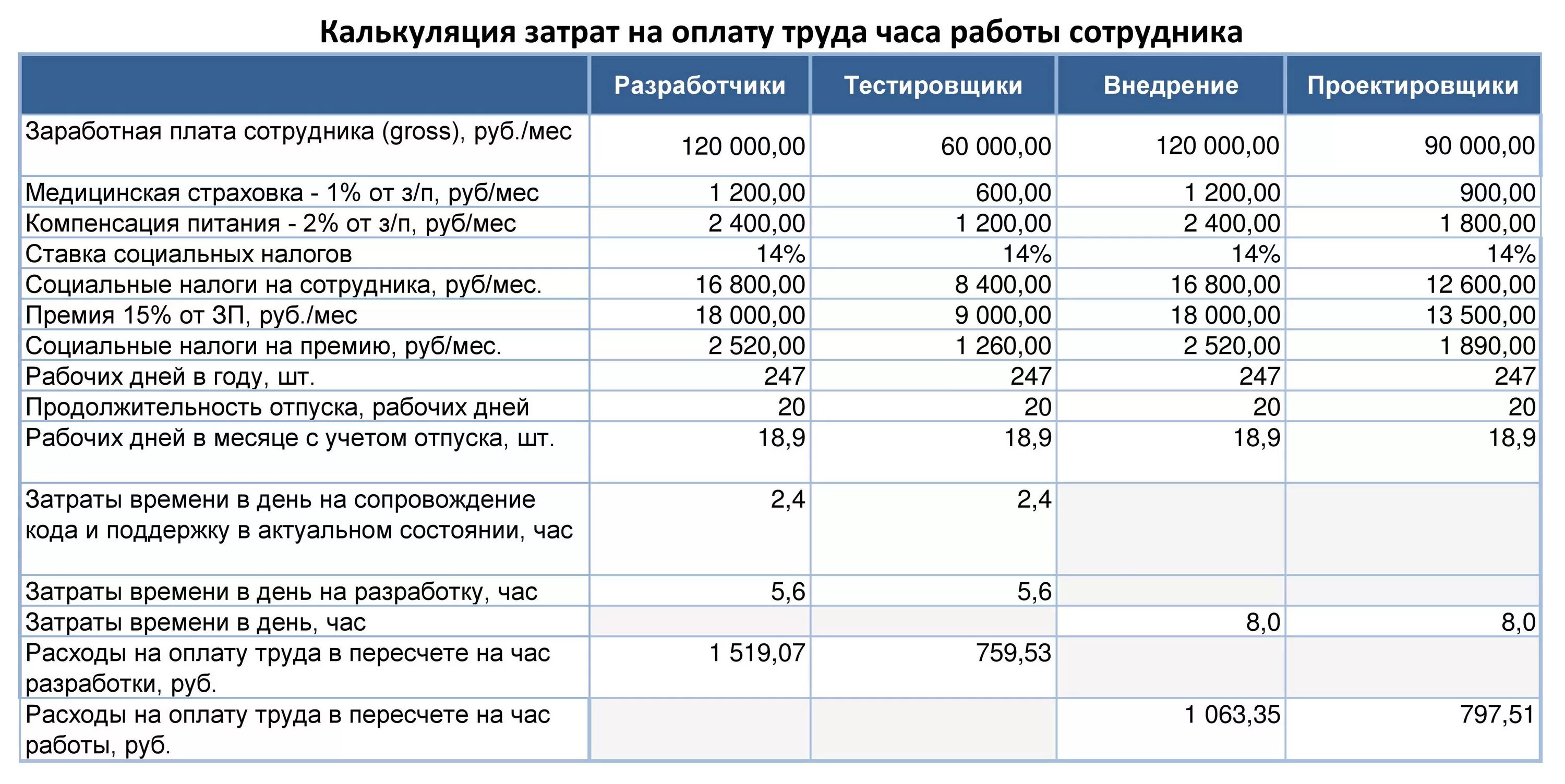 Ставка в час в россии. Как рассчитать расходы фирмы. Расчет стоимости часа работы сотрудника. Калькуляция. Расчет затрат предприятия.