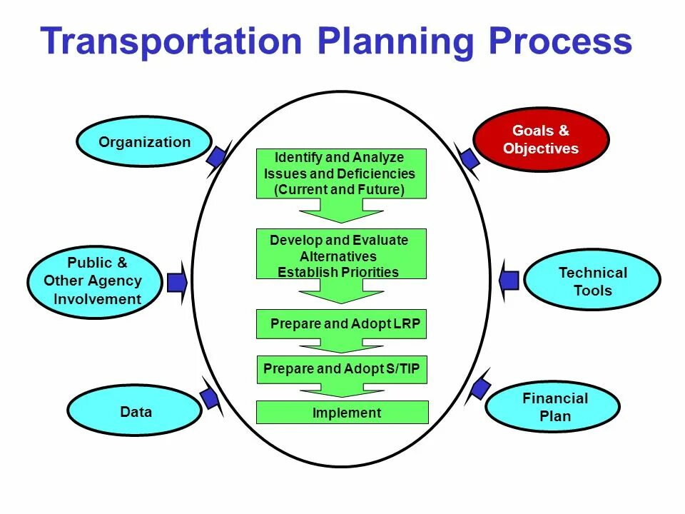 Passage plan planning. Planning process. Stage of Passage Plan. CSRP картинки для презентации. Transportation process.