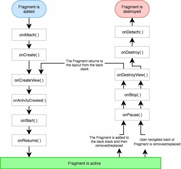 Жизненный цикл активности. Жизненный цикл фрагмента Android Studio. Жизненный цикл activity и fragment. Жизненный цикл Активити и фрагмента Android. Lifecycle Android activity fragment.
