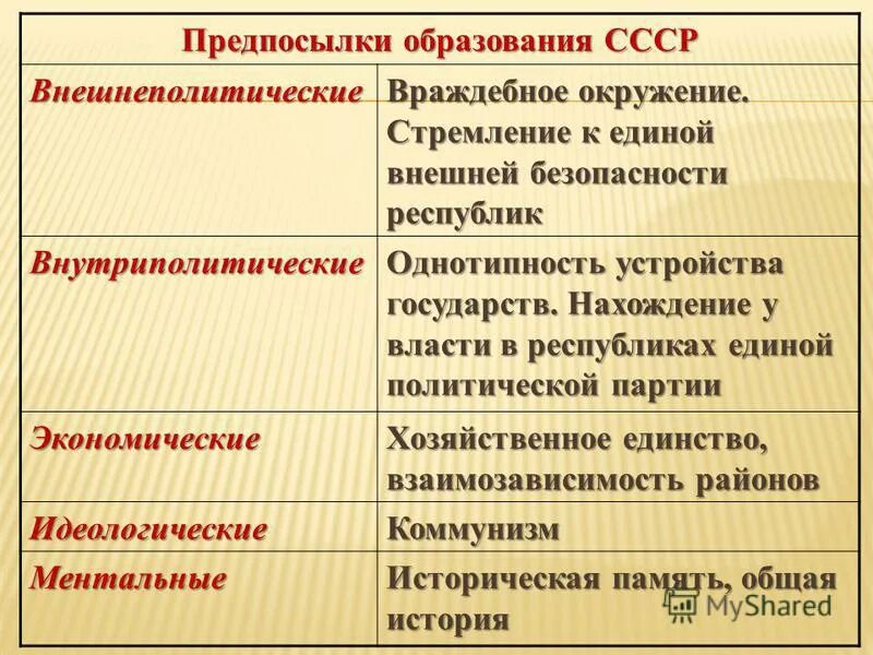 Формирование ссср таблица. Предпосылки образования СССР. Предпосылки объединения образование СССР. Предпосылки объединения в единое государство СССР. Причины образования СССР.