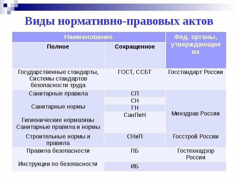 Виды нормативно правовых актов в россии. Виды нормативно-правовых актов. Виды нормативных актов. Виды НПА. Что такое нормативно-правовой акт виды нормативно-правовых актов.