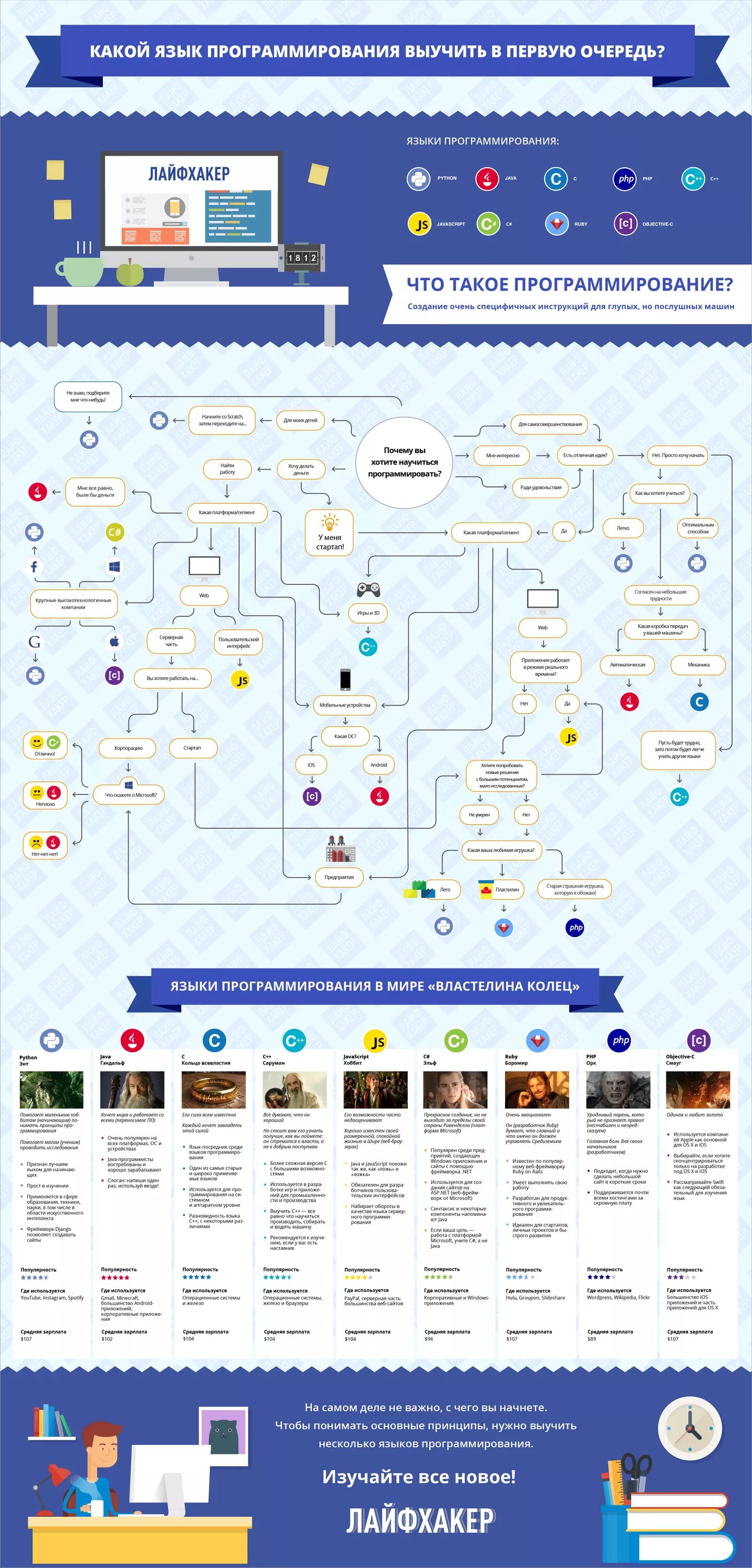 Изучите инфографику москва. Таблица выбора языка программирования. Какой язык программирования выбрать. Какой язык программирования выбрать схема. Схема выбора языка программирования.