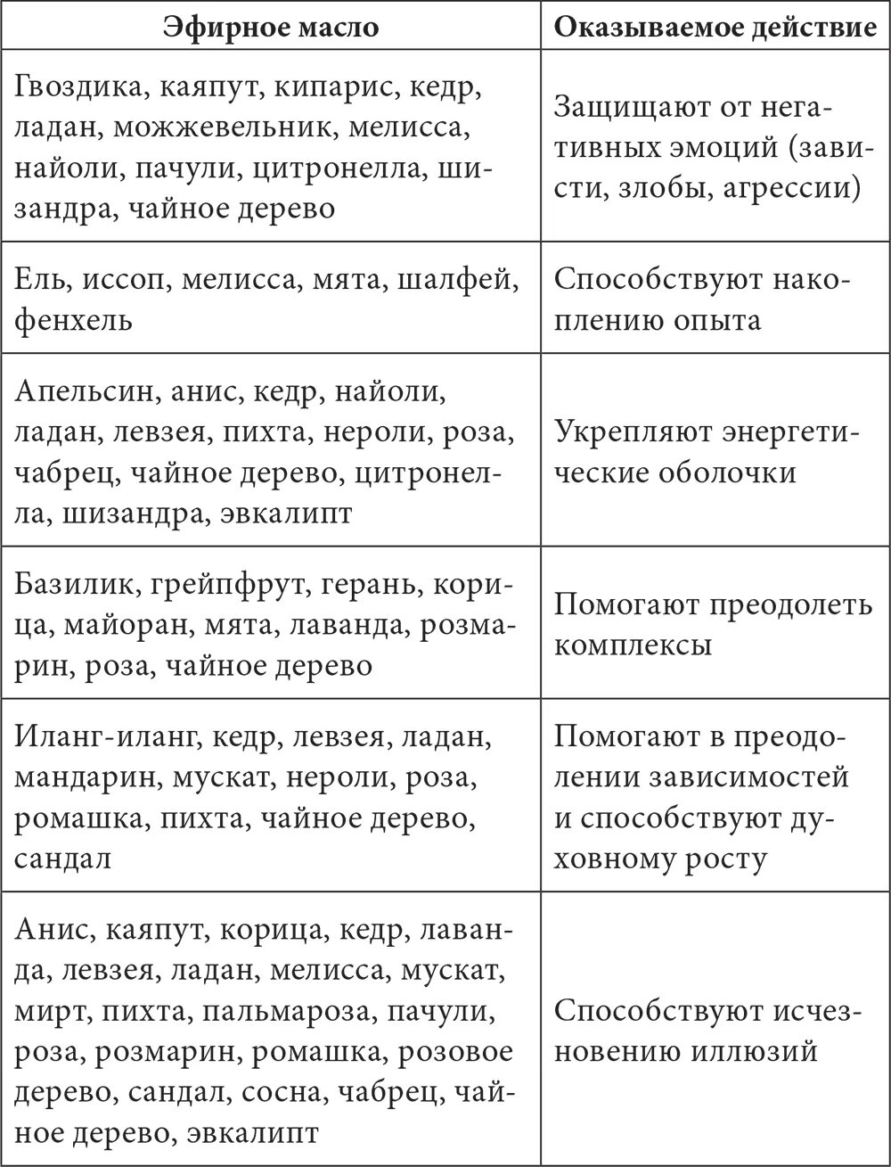 Эфирные масла назначение таблица. Свойства эфирных масел в ароматерапии таблица. Таблица характеристик эфирных масел. Таблица концентрации эфирных масел. Свойства эфирных масел в ароматерапии таблица.