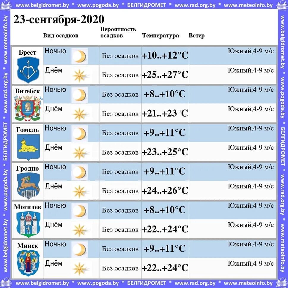 Погода рб. Погода в Гродно. Температура сентябрь 2020. Погода в Могилеве. Погода на 11.