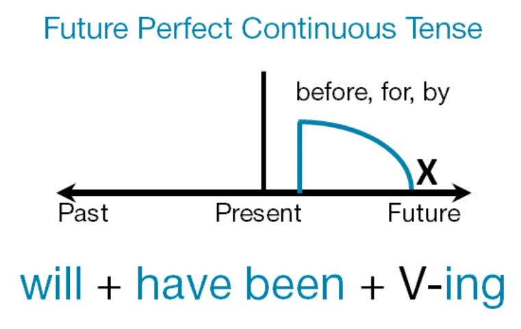 Формы future perfect continuous. Future perfect Continuous вспомогательные глаголы. Паст Перфект Фьюче континиус. Будущее совершенное длительное время в английском языке. Схема Фьюче Перфект континиус.