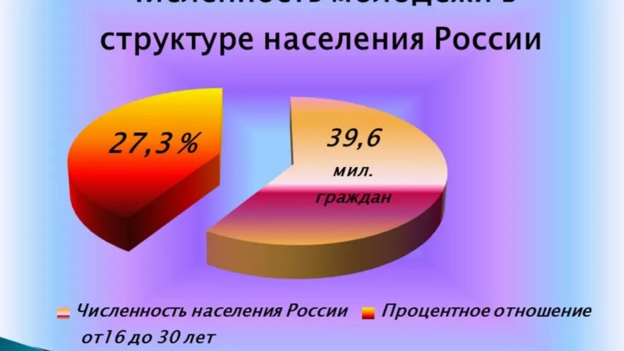 Как изменилась численность и состав населения кубани. Численность молодежи в России. Число молодежи в России. Процентное соотношение молодежи в России. Численность молодежи статистика.