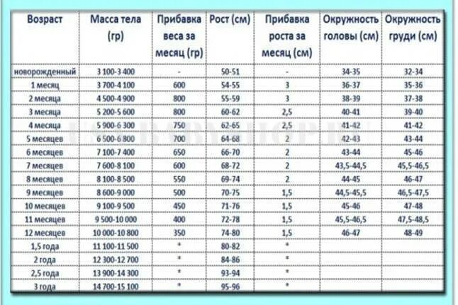 Массы головы окружность. Обхват головы и груди новорожденного по месяцам. Нормы вес рост окружность головы грудничка. Нормы роста головы у новорожденных по месяцам. Норма обхвата головы и грудной клетки у новорожденных.