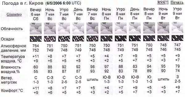 Гисметео киров 10 погода дней точный. Погода Киров.