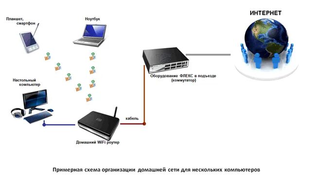 Схема домашней сети интернет с коммутатором. Схема домашней сети интернет с роутером. Коммутатор схема подключения интернет. Схема подключения сетевого коммутатора и роутера.