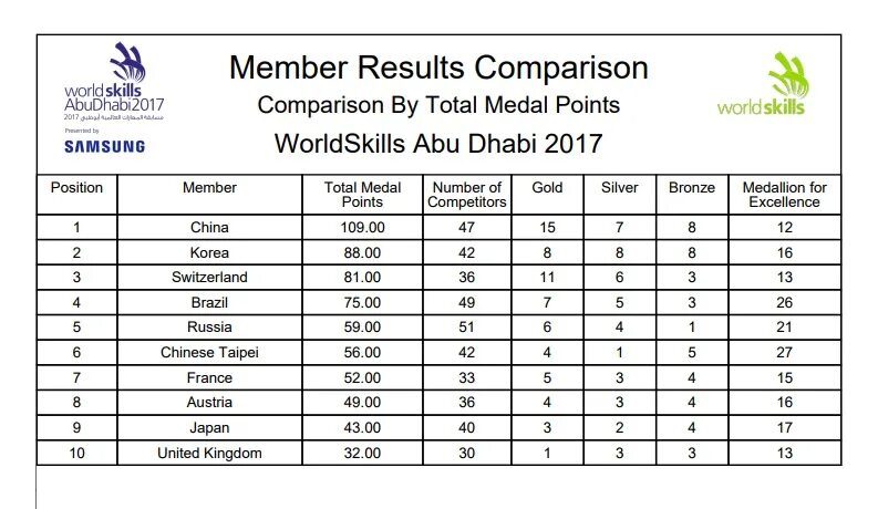 Результаты 11 февраля. Medallion for Excellence WORLDSKILLS. Где узнать Результаты Ворлдскиллс. Medallion for Excellence WORLDSKILLS что означает. Холодильная техника WORLDSKILLS Abu Dhabi.