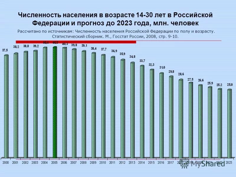 Какое население составляет россия. Численность населения России по годам до 2022. Численность населения России с 2000 по 2021 годам. Население РФ по годам. Численность населения России по годам.