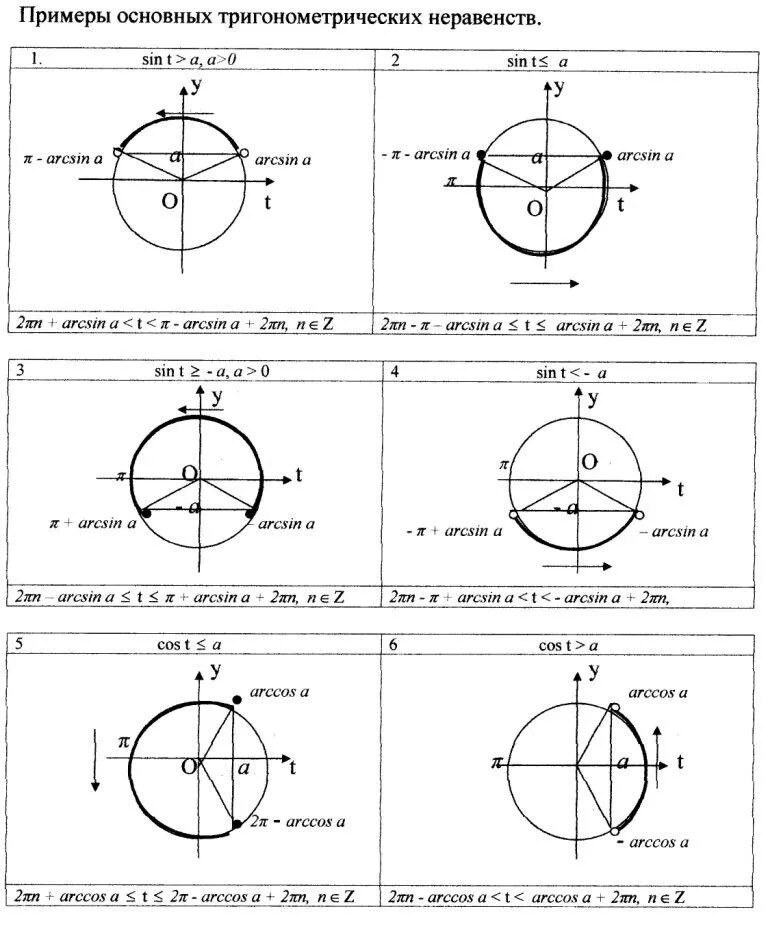 Тригонометрические неравенства таблица. Формулы для решения тригонометрических неравенств. Решение тригонометрических неравенств. Решение неравенств синуса косинуса тангенса котангенса. Формулы решения окружностей