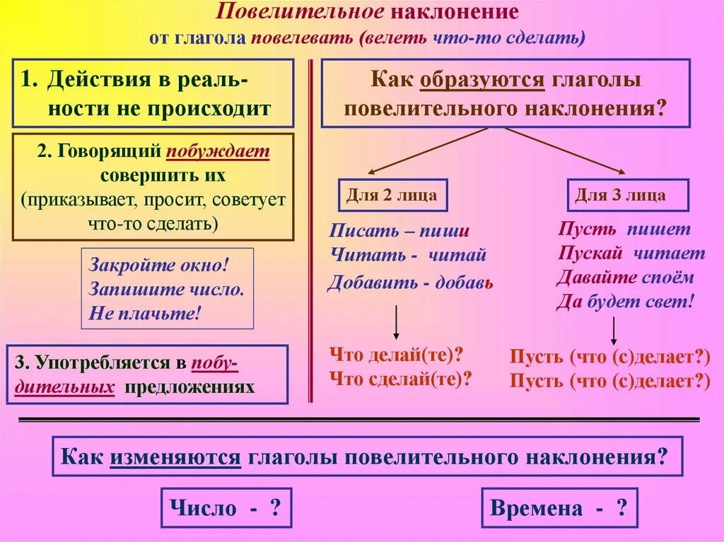 Измени глаголы по образцу укажи глагольные формы. Как образуется повелительное наклонение. Павилителльное наклоне. Аповелительная еаклонение. Повелитель нон накоонение.