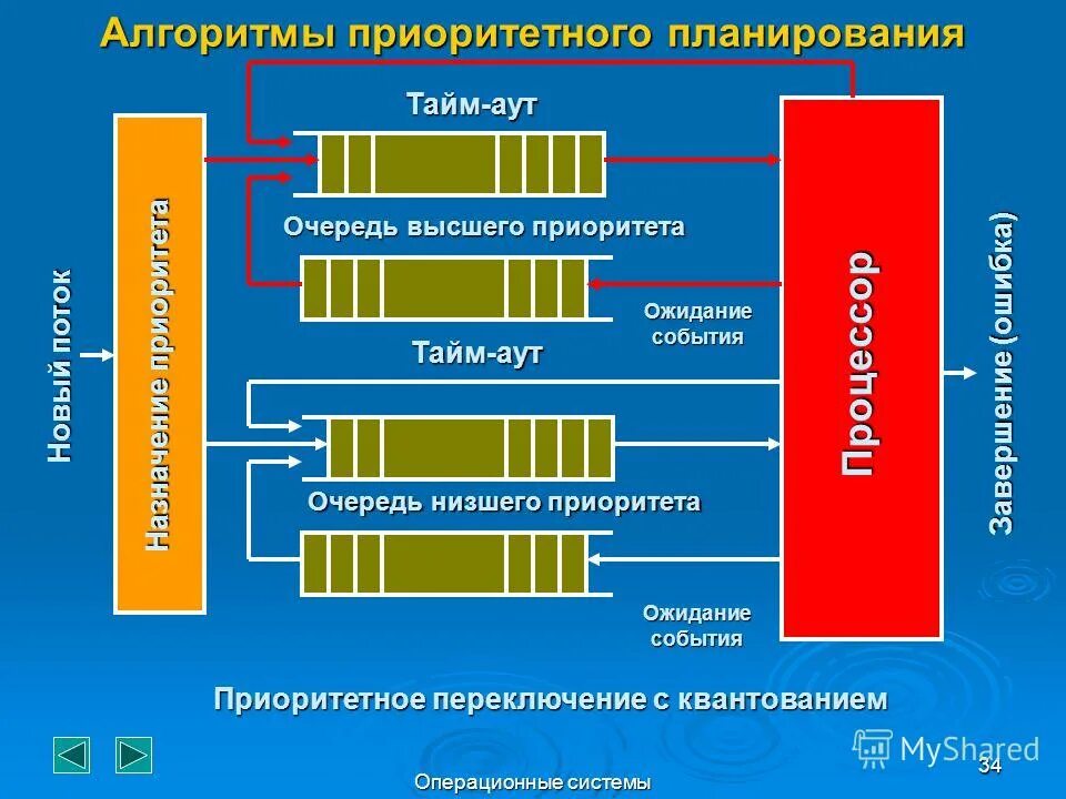 Классификация систем массового обслуживания. Операционная система планирования. Системы первой очереди. Смо система массового обслуживания. Моделирование систем массового обслуживания.