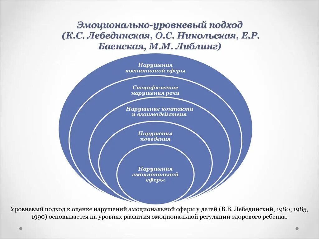 Лебединская аутизм. Эмоционально-уровневый подход. Эмоционально-смысловой подход к коррекции рас. Эмоционально-уровневый подход в работе с детьми с рас. Методика уровневого подхода.