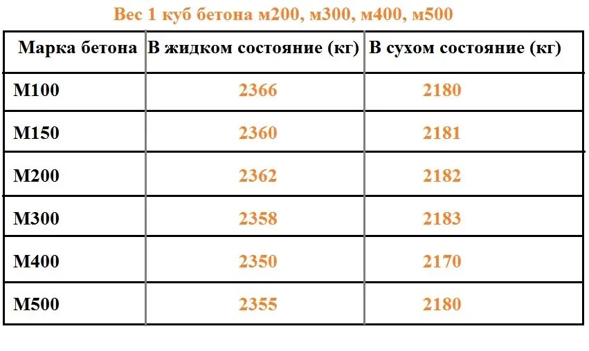 Вес 1 Куба бетона марки м 300. Куб бетона вес м200. 1 Куб бетона сколько кг весит. Вес 1 м куб бетона. Бетон б 1