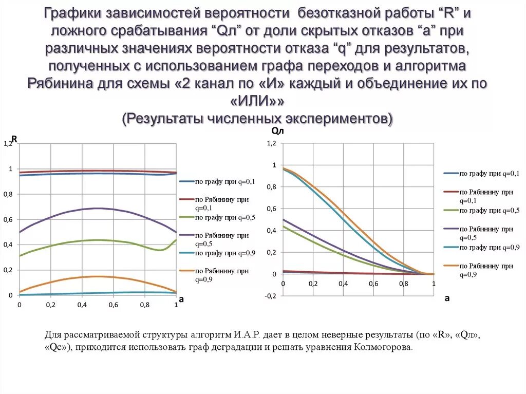 Зависимая работа. График зависимости вероятности безотказной работы от времени. График вероятности безотказной работы. Методы оценки вероятности безотказной работы. Зависимость безотказной работы от времени.