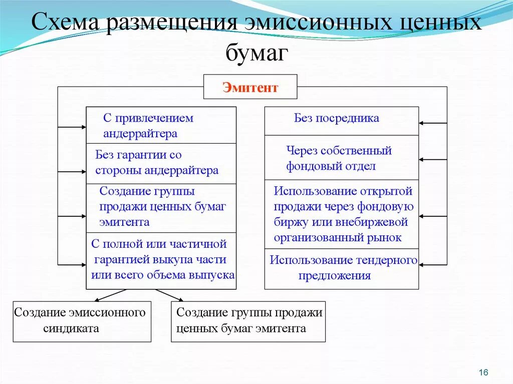 Этапы процедуры эмиссии ценных бумаг схема. Составьте схему этапы эмиссии ценных бумаг. Эмитенты ценных бумаг. Эмиссия и размещение ценных бумаг. Операции эмитентов