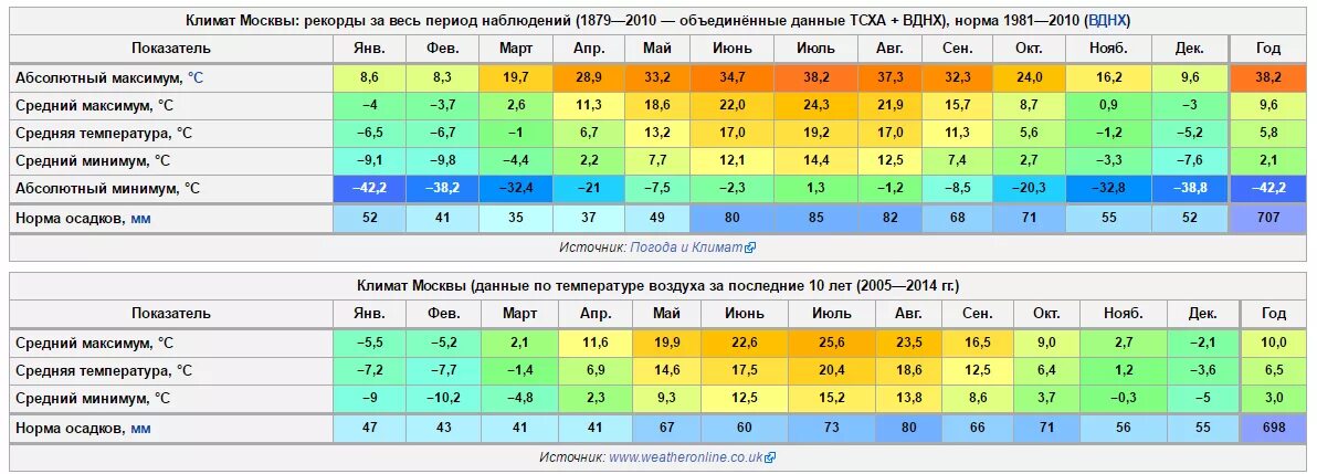 Средняя годовая температура в Краснодаре. Температурный режим Краснодара. Средняя температура в Новосибирске по месяцам. Среднемесячная температура Краснодар.