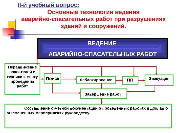 Схема аварийно спасательных работ. Порядок выполнения спасательных работ. Последовательность проведения аварийно-спасательных работ. Порядок действия аварийно спасательных работ. Аварийно спасательный расчет