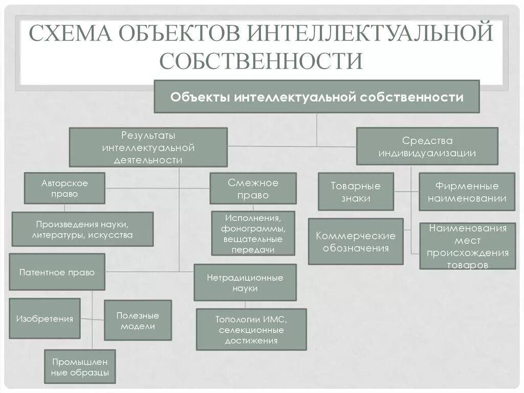 Методы интеллектуальной деятельности. Классификация объектов интеллектуальных прав. Защита интеллектуальной собственности схема. Виды объектов интеллектуальной собственности таблица.