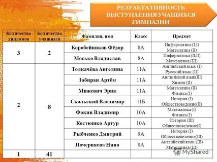 Сколько гимназий в москве