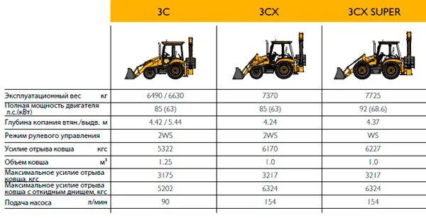 Экскаватор погрузчик Джисиби 3сх. Трактор погрузчик JCB 4cx. ТТХ JCB 3cx. Экскаватор погрузчик Джисиби 3сх вес.