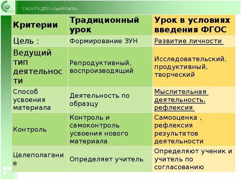 Традиционный урок цели. Цель традиционного урока. Критерии урока. Традиционный урок и урок по ФГОС. Цель традиционного занятия.