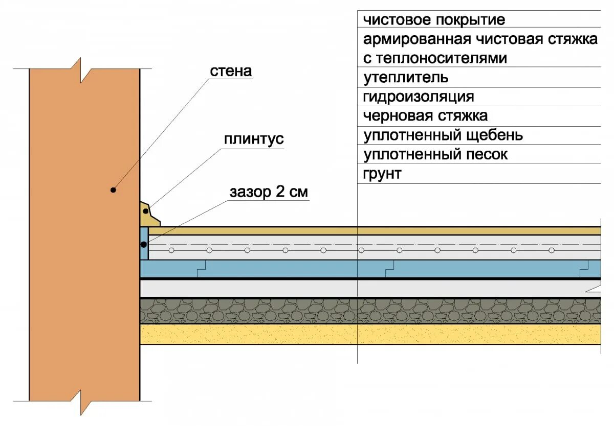 Стяжка первого этажа. Схема бетонного пола по грунту с теплоизоляцией. Утепленный пол по грунту конструкция. Схема устройства бетонного пола по грунту. Бетонный пол в деревянном доме по грунту.