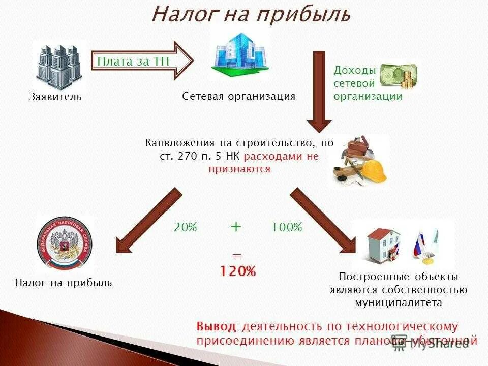 Налог на прибыль организации субъекты. Налог на прибыль. Налог на прибыль организаций. Налог на доход предприятия. Налог на прибыль с фирм.