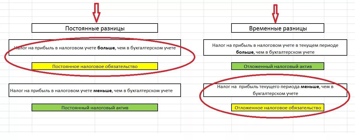 Пбу 18 02. Постоянные и временные разницы в налоговом учете. Что такое постоянные и временные разницы в бухгалтерском учете. Учет временных и постоянных разниц. Постоянные разницы схема.