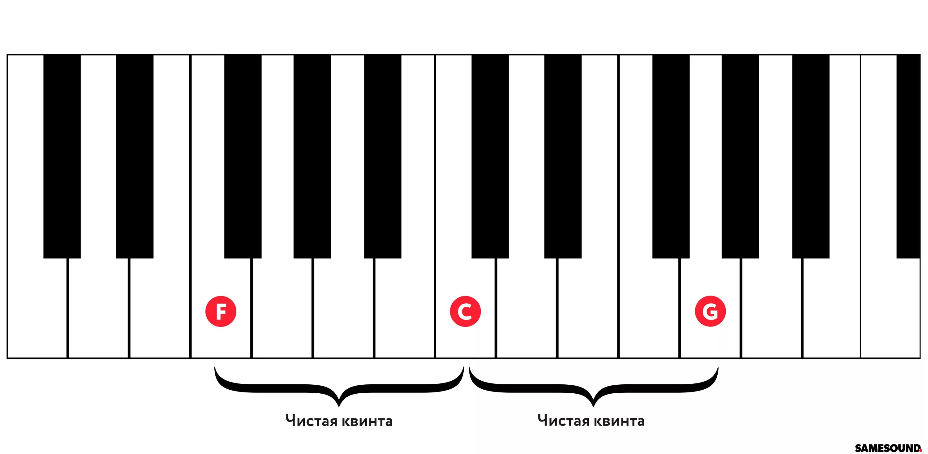 Октава квинта терция. Интервалы на клавиатуре фортепиано. Аккорд до мажор на пианино. Аккорды на фортепиано. Интервалы на пианино.