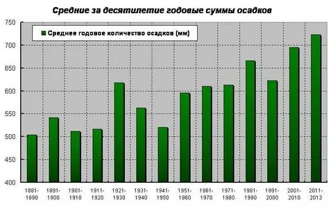 Годовое количество осадков в санкт петербурге