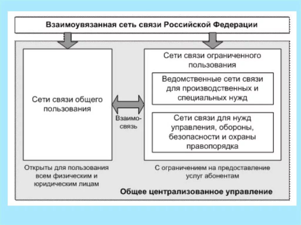 Взаимоувязанная сеть связи РФ. Ведомственная сеть. Ведомственные сети связи. Структура взаимоувязанной сети связи.