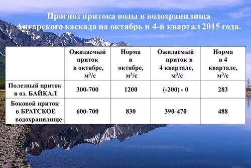 Уровень братского водохранилища. Уровень воды в братском водохранилище. уровень воды в братском водохранилище на сегодня. прогноз притока воды в водохранилище. норма показателей воды в водохранилище.