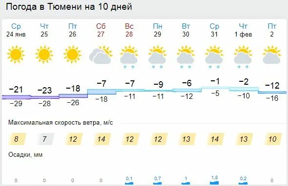 Погода в Тюмени. Тюмень климат. Погода мелеуз на 14 дней гисметео