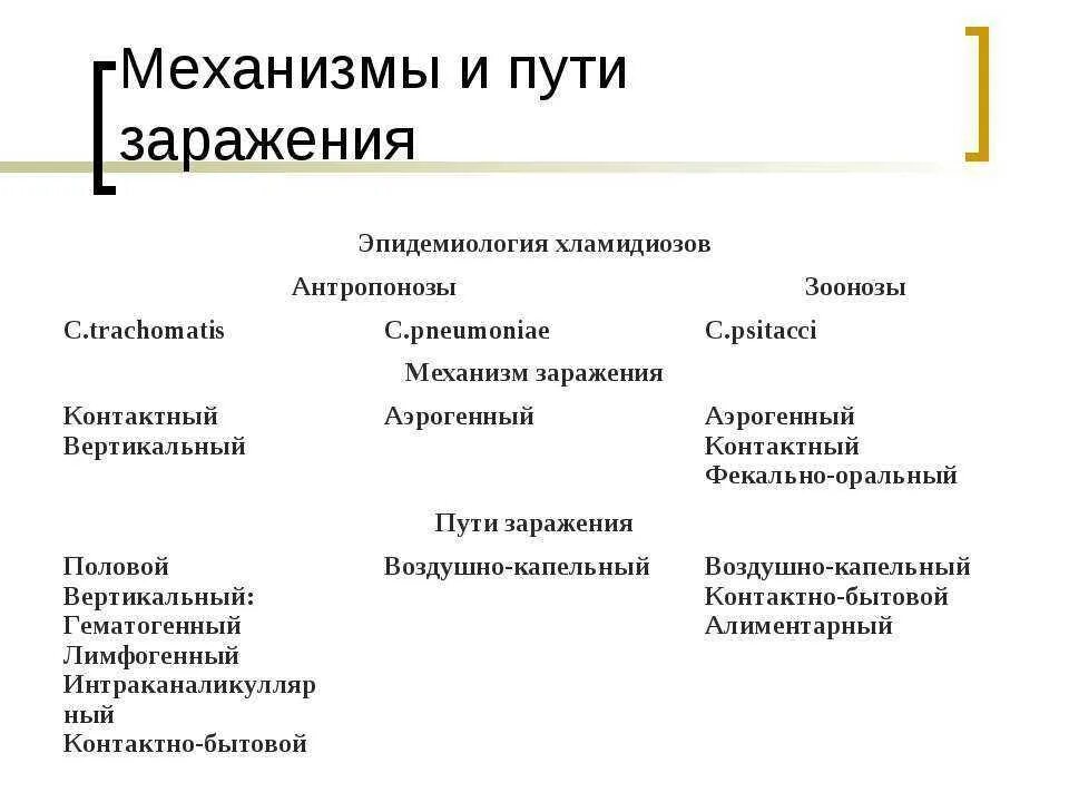 Хламидиоз механизм передачи. Хламидиоз пути передачи инфекции. Механизм и пути передачи хламидии. Способы заражения хламидиозом.