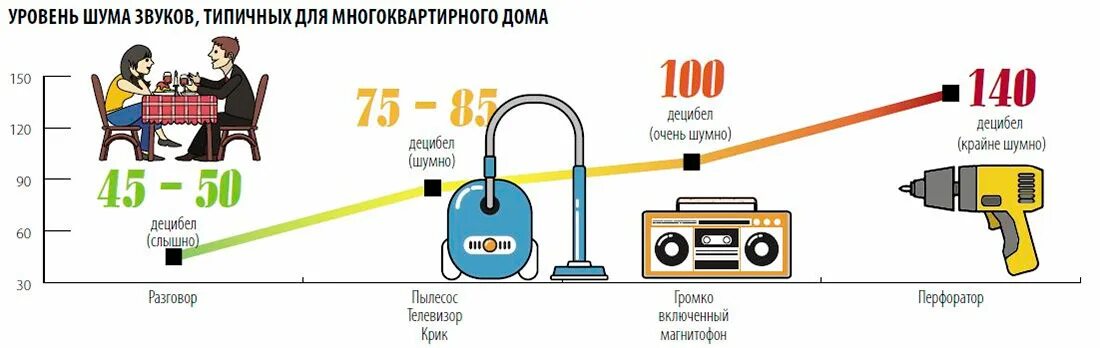 Уровень шума 60 ДБ для пылесоса. Уровень шума от перфоратора. Уровень шума 80 ДБ для пылесоса это. Уровень шума пылесоса в ДБ.