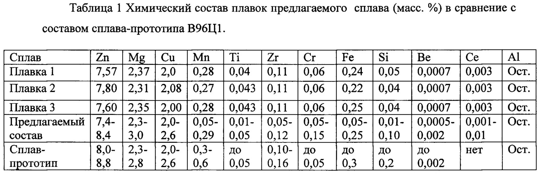 Высокопрочные алюминиевые сплавы. Высокопрочные алюминиевые сплавы таблица. Сплавы системы al-cu-MG. Al cu MG сплав. Таблица сплавов алюминия