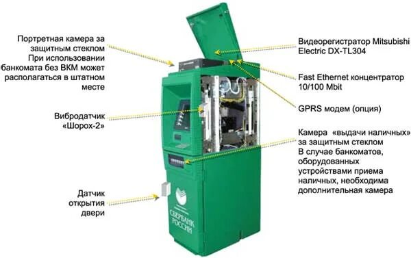 Из чего состоит Банкомат Сбербанка. Банкомат Сбербанка технические характеристики. Планшетный стенд (для перекрытия сейфовой части банкомата). Строение банкомата Сбербанка.